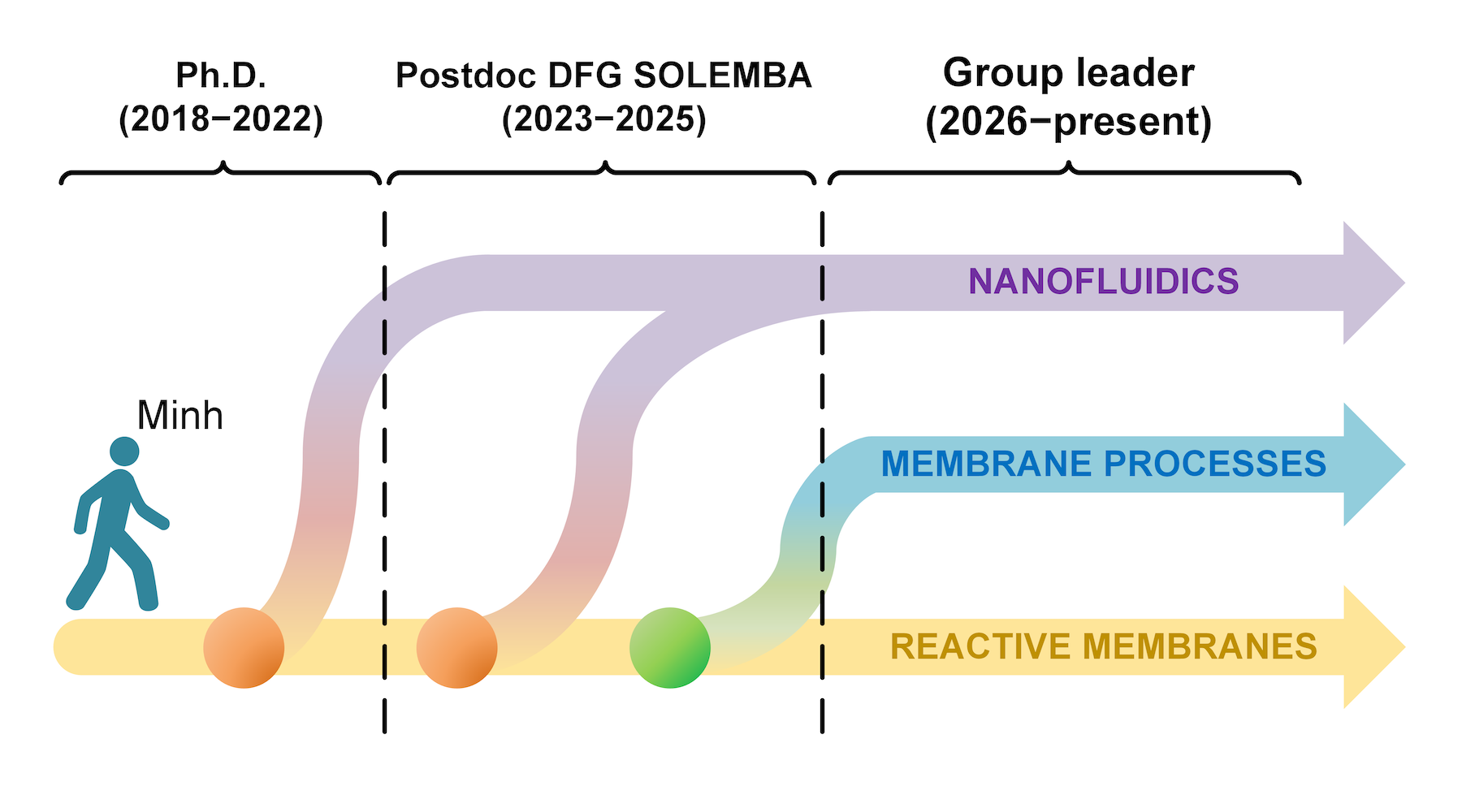 My research directions